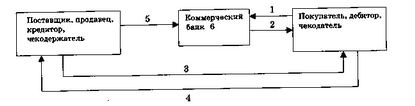 Схема расчетов с использованием расчетных чеков