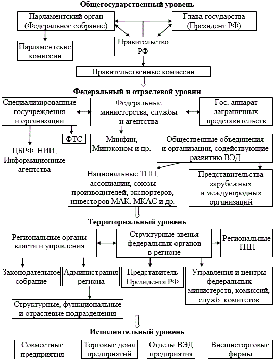 Схема организационной структуры управления и регулирования ВЭД в Российской Федерации