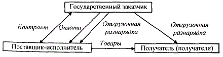 Схема заключения государственного контракта