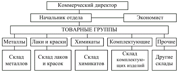 Типовая схема организационного построения  отдела МТО по материальному принципу