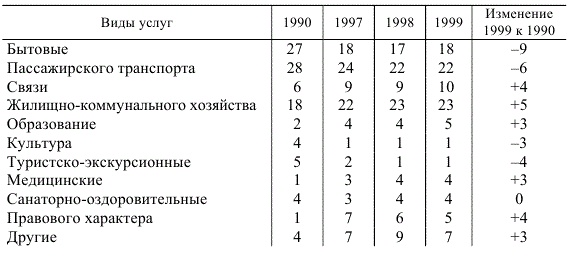 Структура платных услуг населению РФ, %