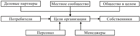 Схема формирования целей организации