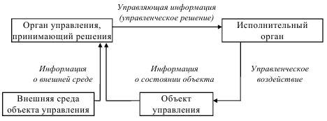 Общая схема процессов управления