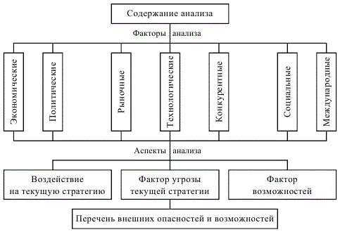 Схема анализа внешней среды организации