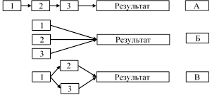 Виды процессного подхода к исследованию: А – последовательный; Б – параллельный; В – последовательно-параллельный